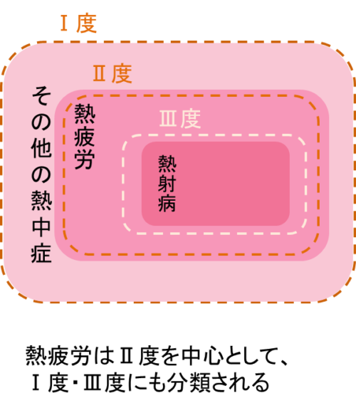 熱中症重症度